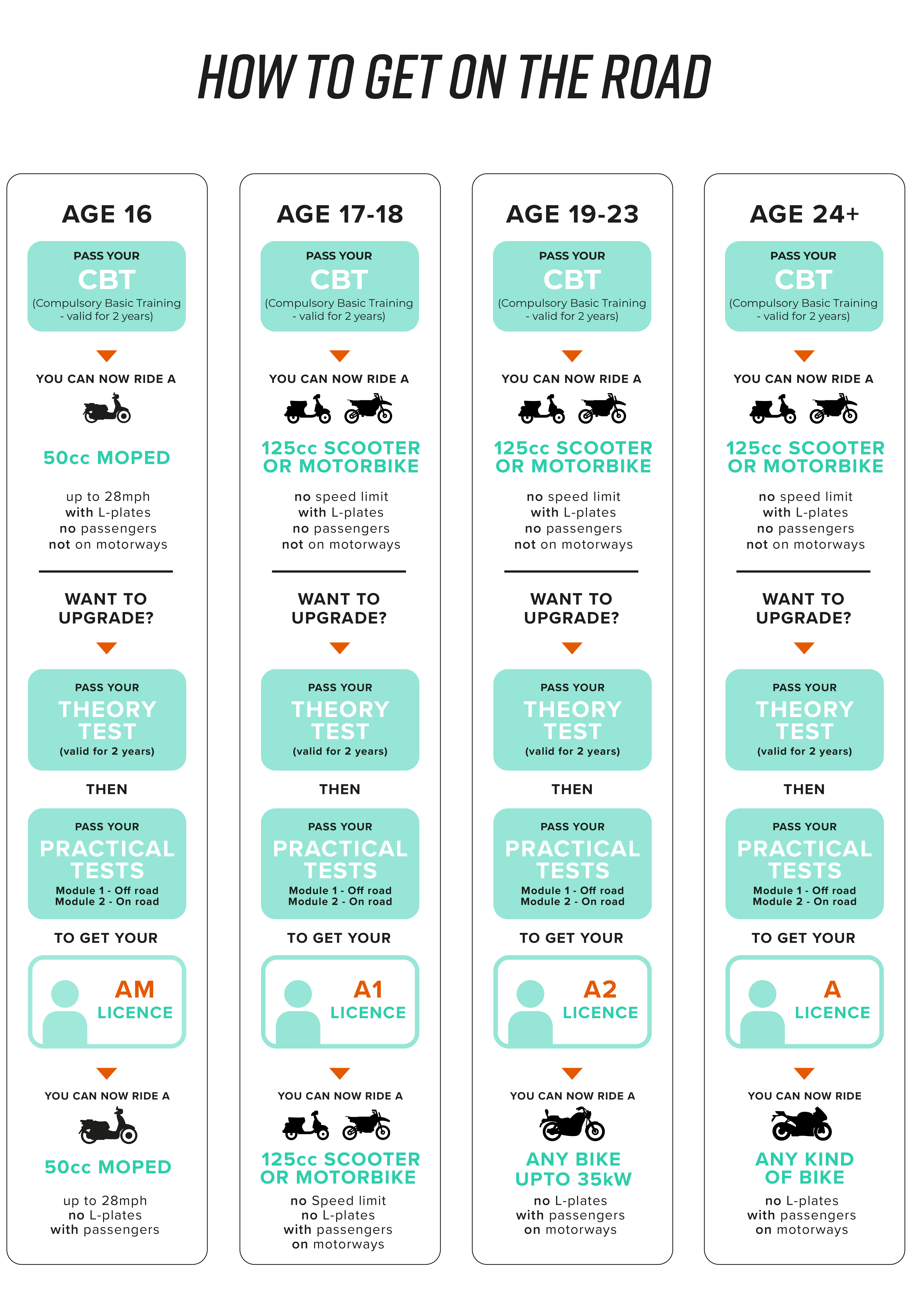 full motorbike licence price